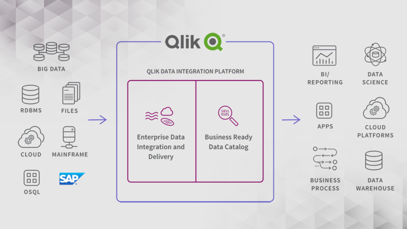 Qlik Data Integration Unified Data Integration Platform For Agile Enterprises